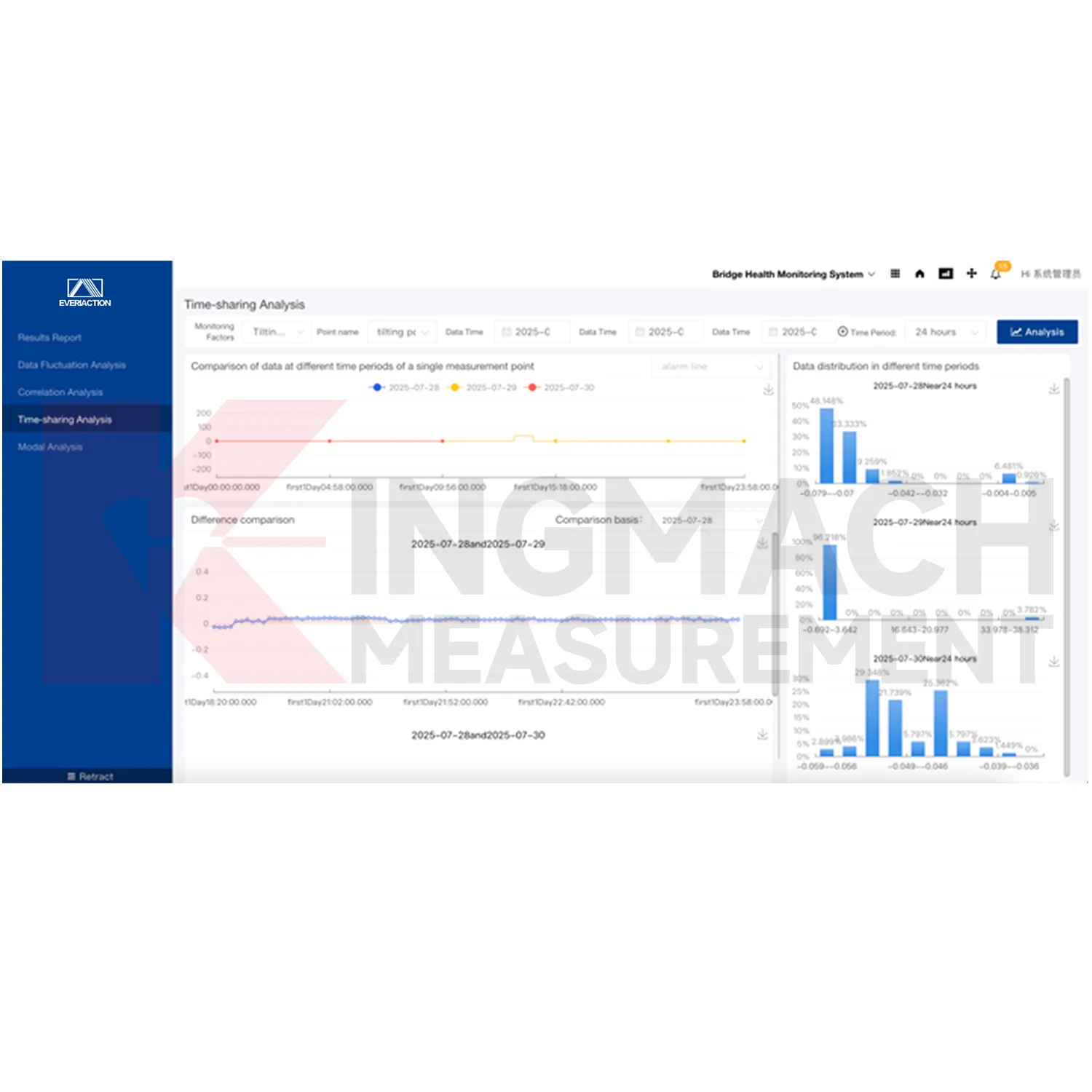 Programska platforma sustava za nadzor